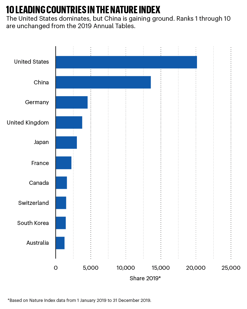 Best Countries for Life Science Research
