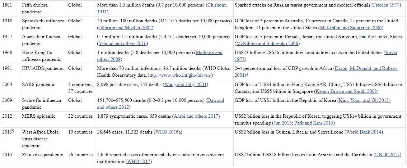 Notable Pandemic and Epidemic since middle ages