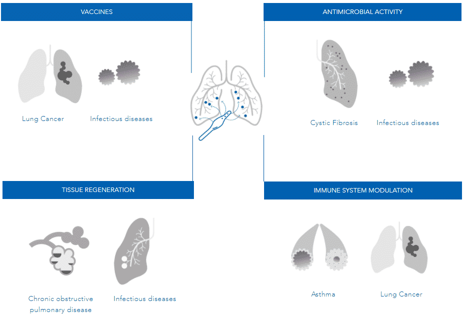 Top Life Sciences Startups