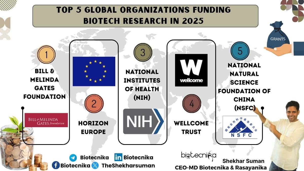 Top 5 Global Organizations Funding Biotech Research in 2025