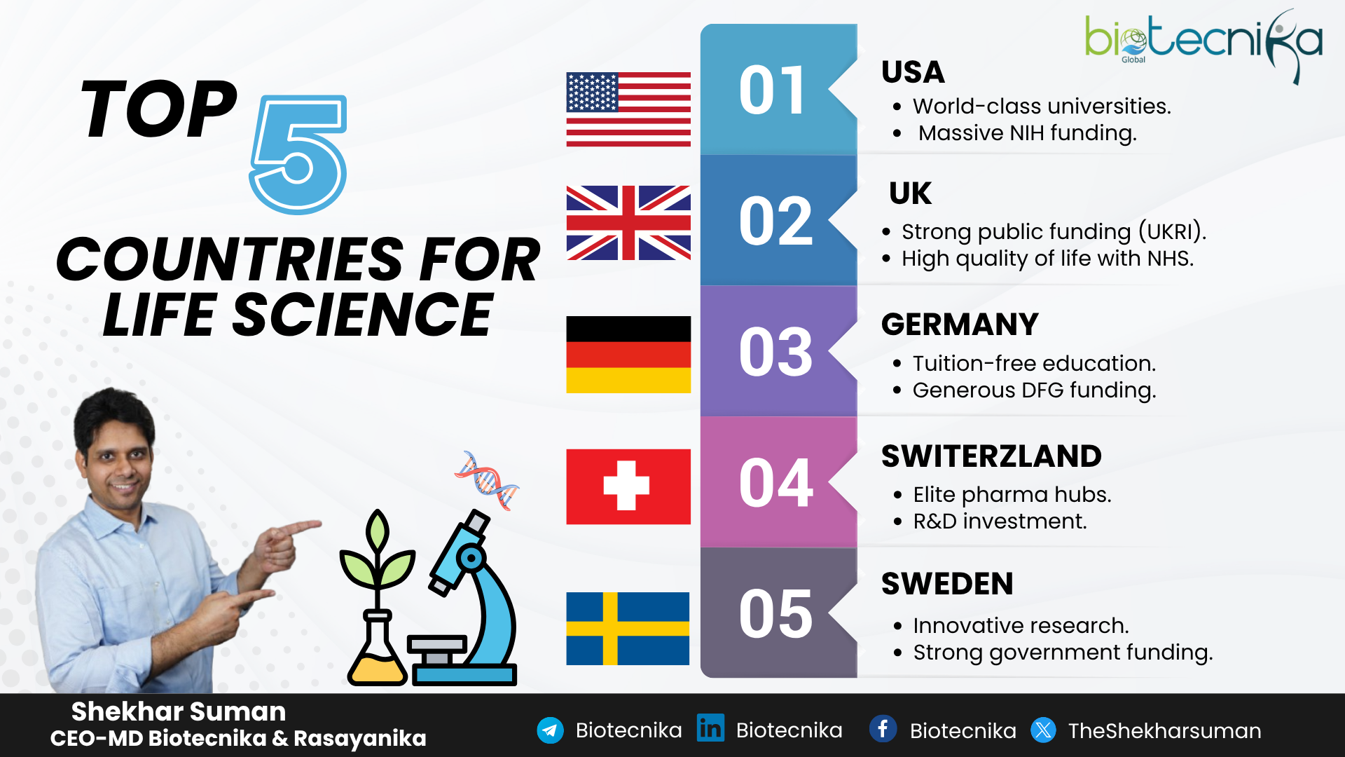 Top 5 Best Countries for Life Science