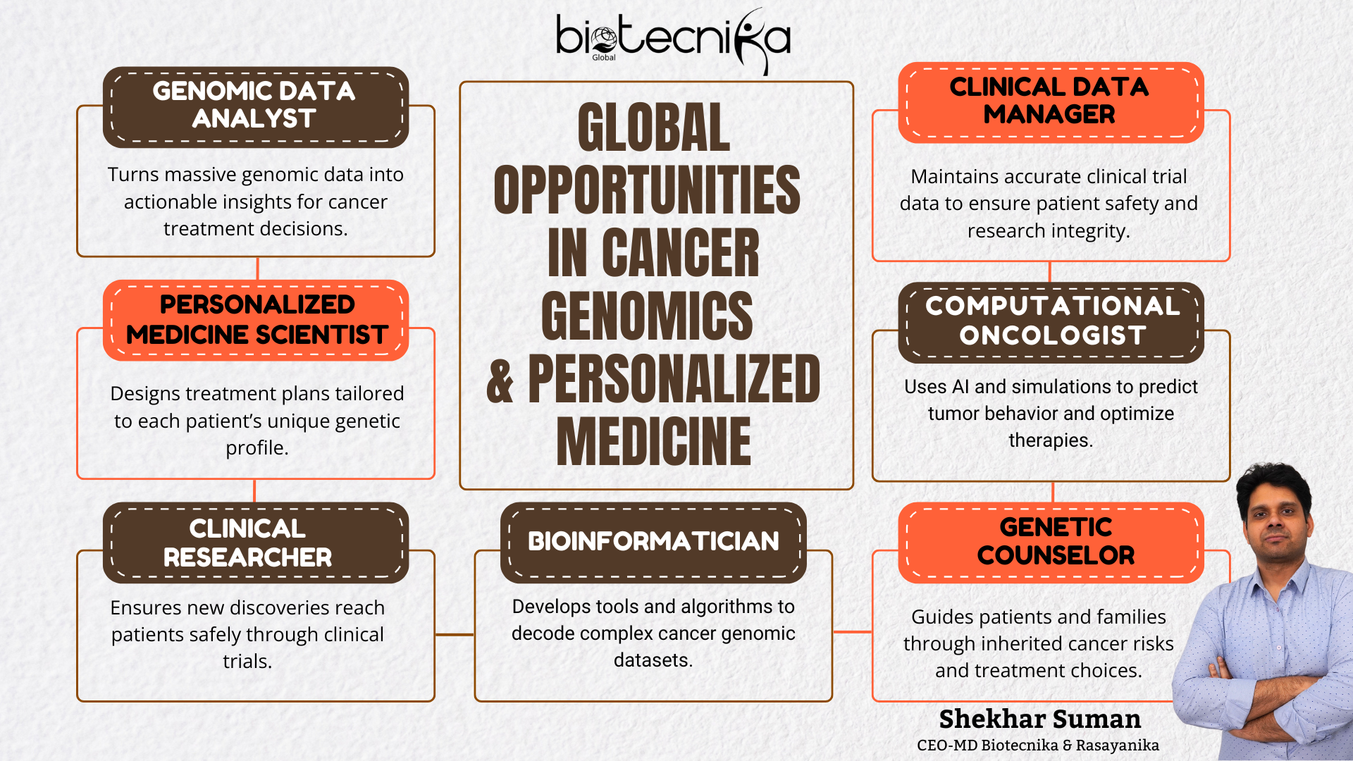 Global Career Opportunities in Cancer Genomics and Personalized Medicine. Careers in Cancer Research Global Opportunities in Cancer Genomics and Personalized Medicine