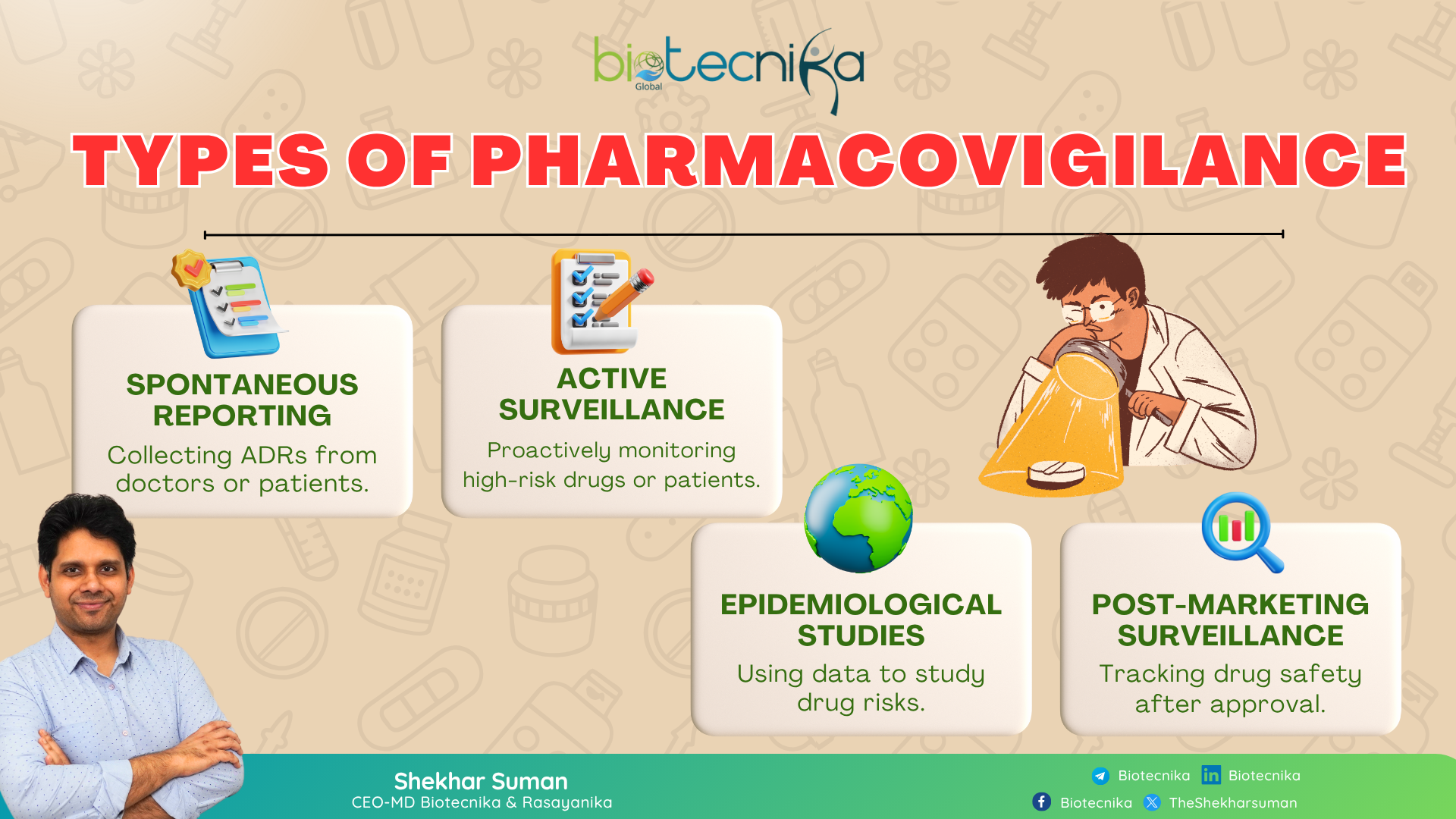 Mind map showing four methods of drug safety monitoring โ Spontaneous Reporting (collecting ADRs from doctors or patients), Active Surveillance (proactive monitoring of high-risk drugs or patients), Epidemiological Studies (using healthcare data to study drug risks), and Post-Marketing Surveillance (tracking drug safety after market approval).
