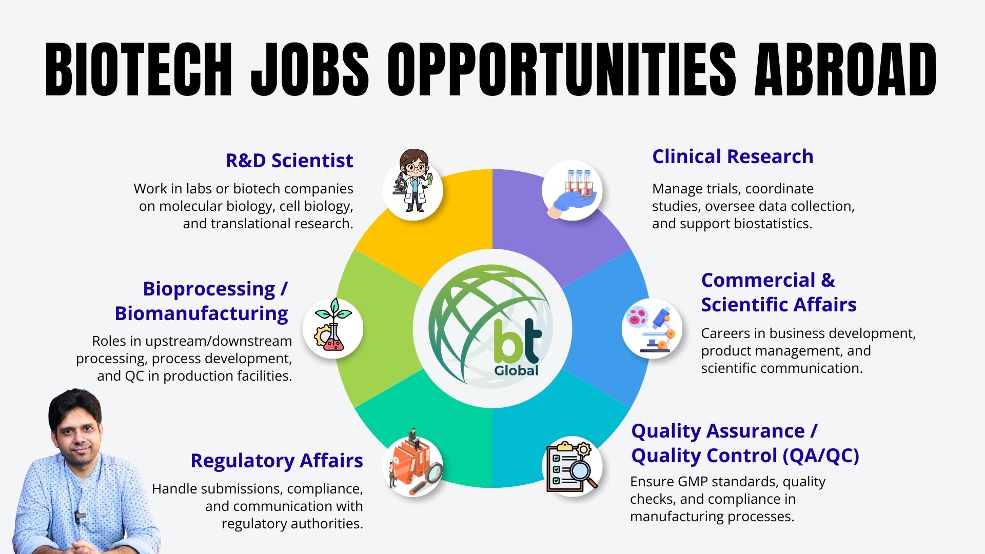 Infographic showing various biotech job opportunities abroad, including R&D Scientist, Clinical Research, Bioprocessing/Biomanufacturing, Regulatory Affairs, Commercial and Scientific Affairs, and Quality Assurance/Quality Control. The graphic uses icons and descriptions to illustrate career paths for biotech professionals seeking global roles.
