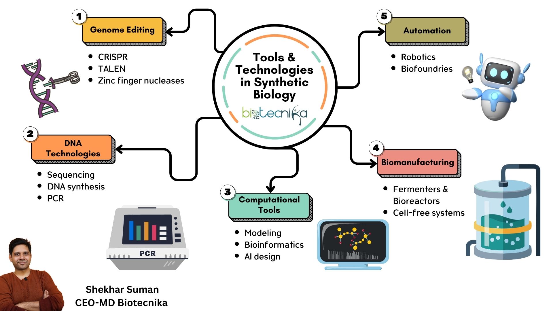 Synthetic Biology Mindmap
