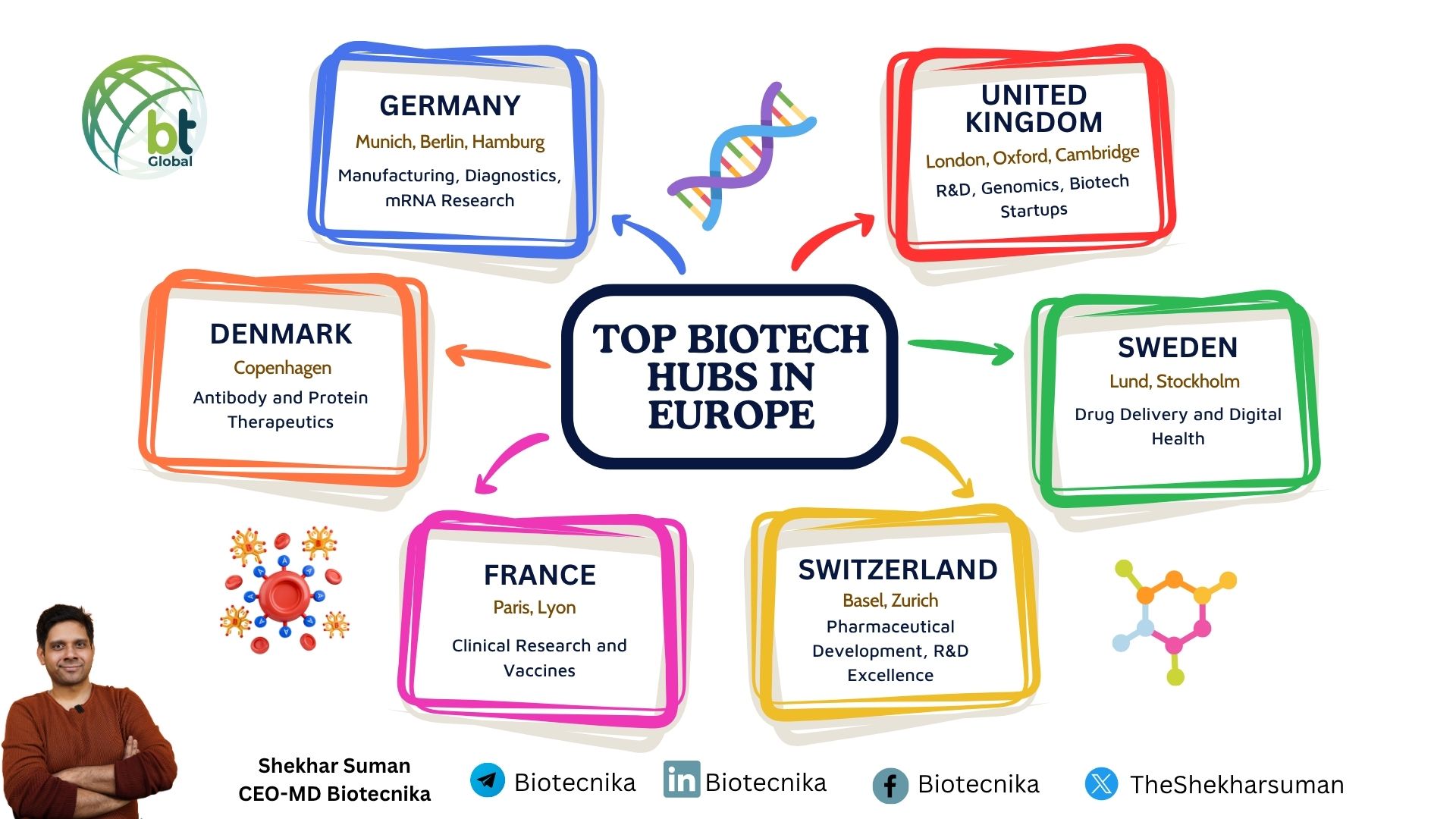 Top Biotech Companies Hiring in Europe (2025-26) Mind Map