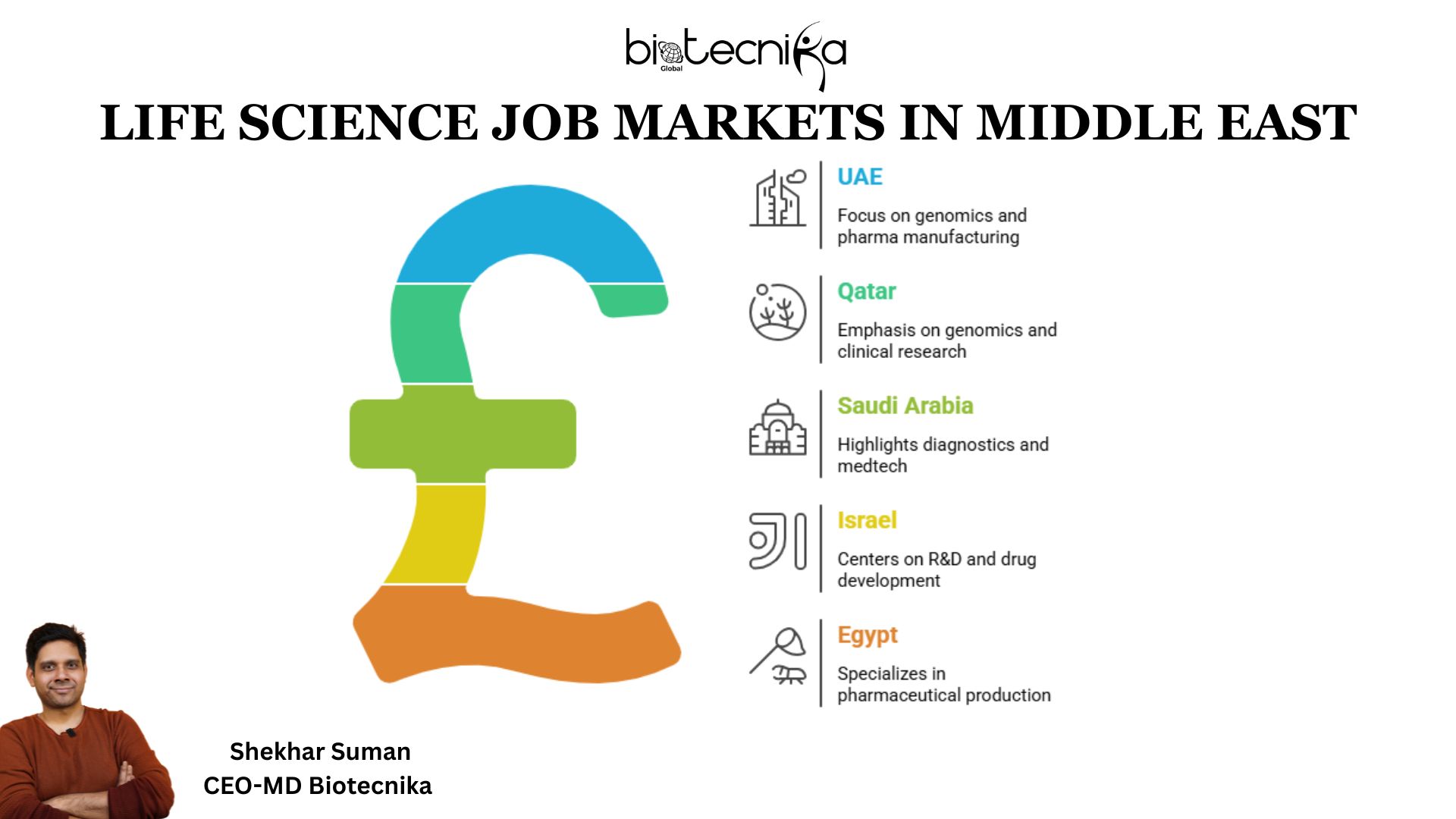 Top Biotech Companies Hiring in the Middle East (2025–26) Mind Map