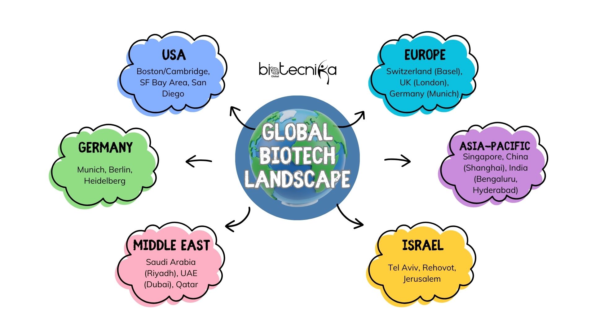 Global Biotech Landscape Mind Map