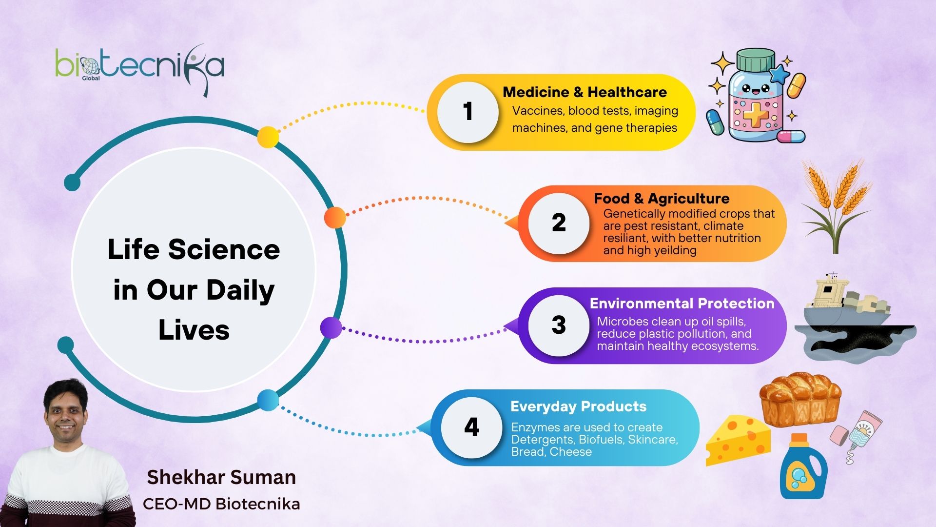 Life Science Article Mind Map
