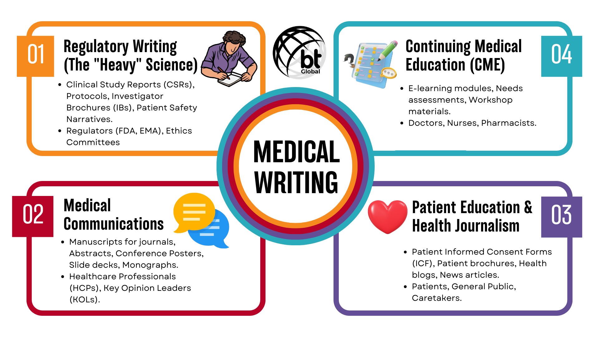 Medical Writing Mind Map