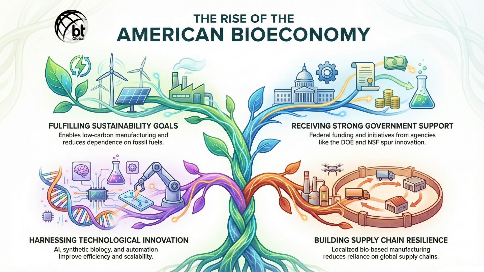 Learn what industrial biotechnology. its scope in the US, key trends, challenges, and how biotechnology is shaping sustainable industries