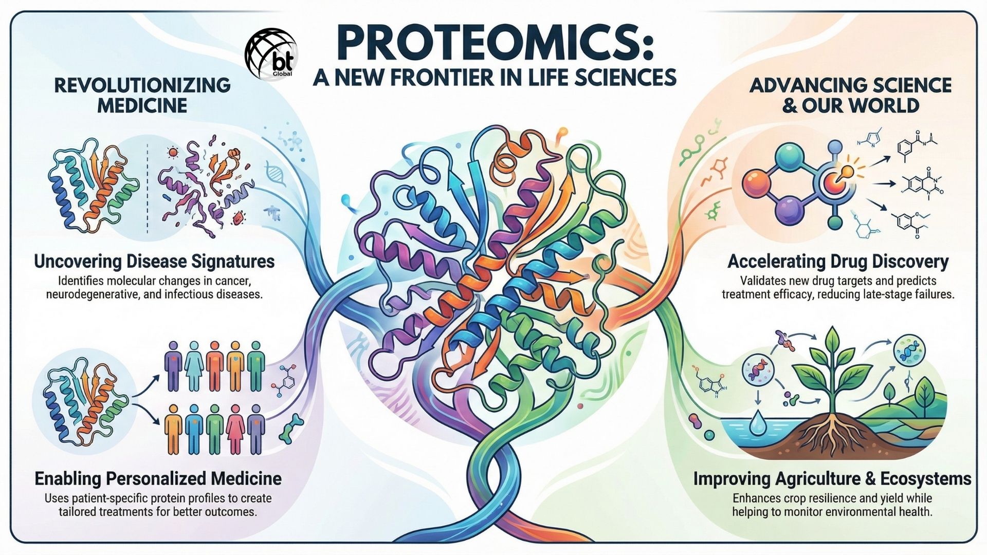 Applications of Proteomics Across Life Sciences