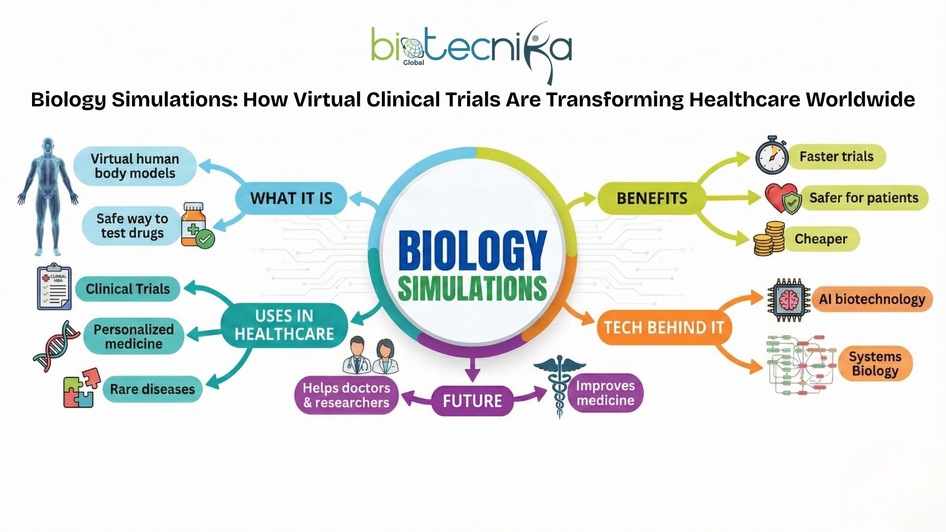 Biology Simulations How Virtual Clinical Trials Are Transforming Healthcare Worldwide