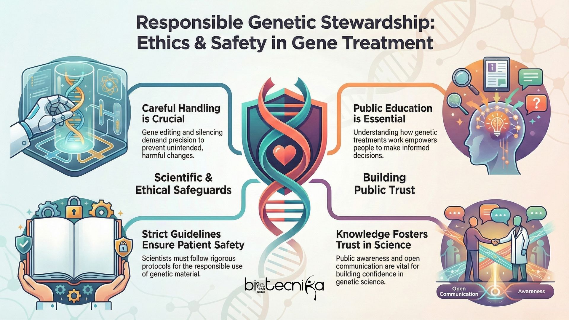 Genetic Treatment Approaches for Inherited Diseases A Global Perspective