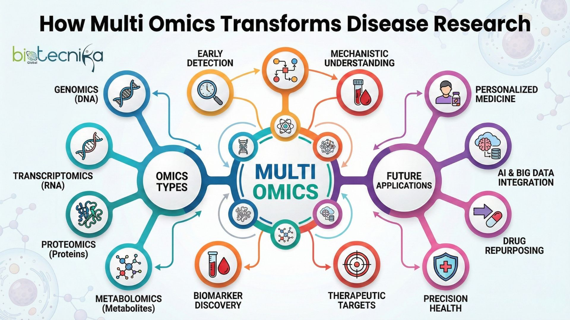 How Multi-Omics is Transforming Disease Research
