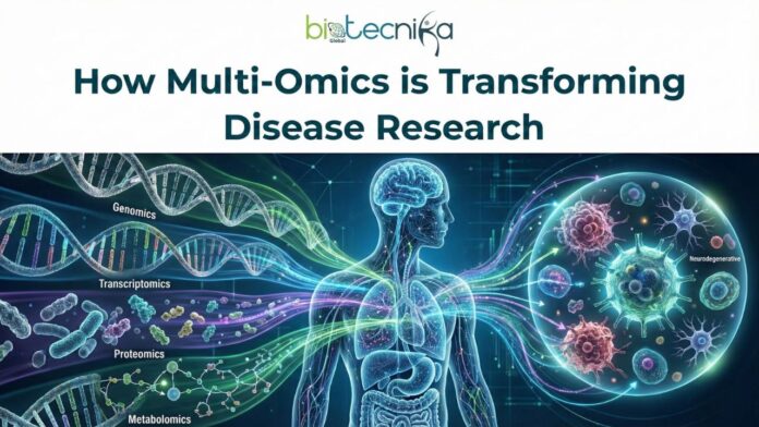 Illustration showing Multi Omics approach in disease research Omics technologies , Disease Biology