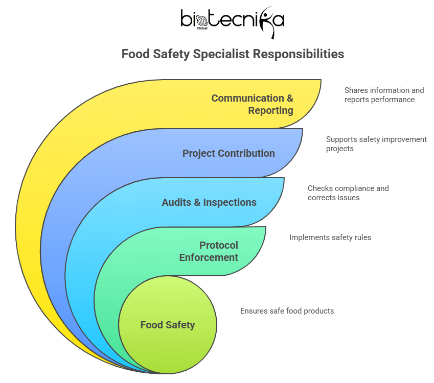 Avoca Ireland Hires Food Safety Specialists | Join for the Food Science Jobs Now!