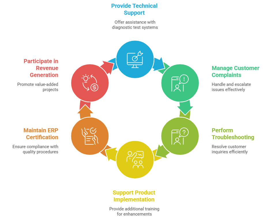 Key Responsibilities of Clinical Applications Specialist Role_ - visual selection
