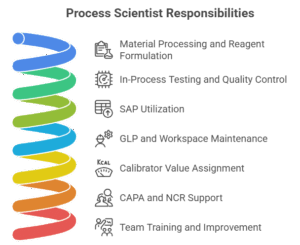 Key Responsibilities of Process Scientist Role_ - visual selection