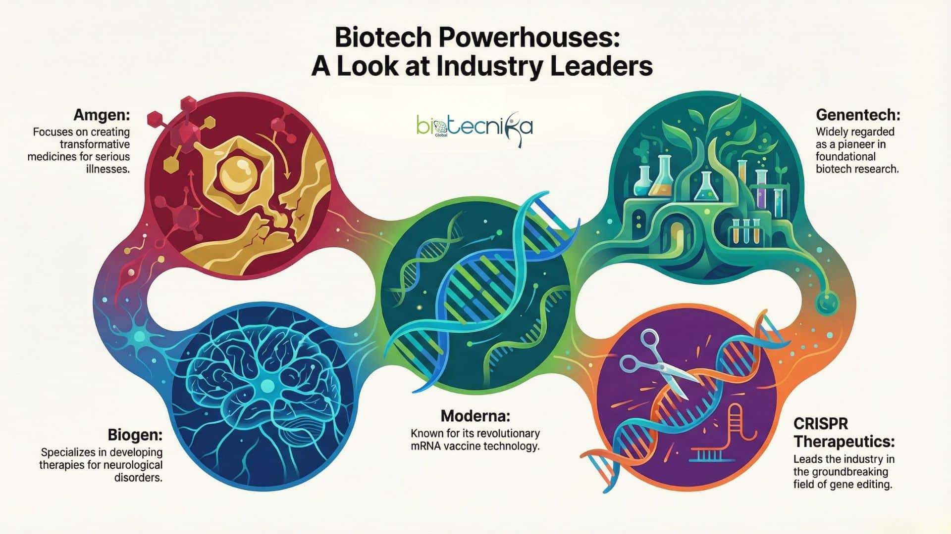 Major Players in the Biotech Industry
