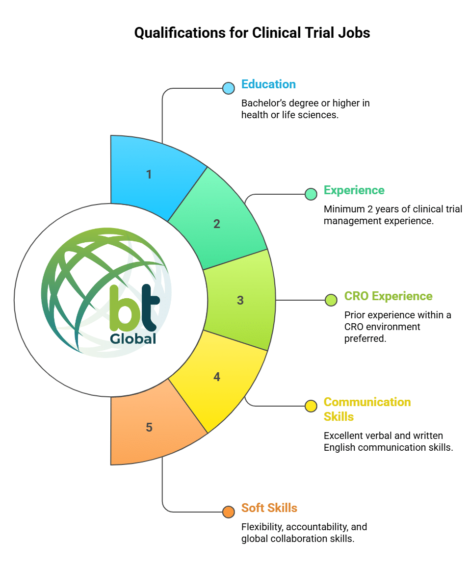 Qualifications for Clinical Trial Jobs - visual selection