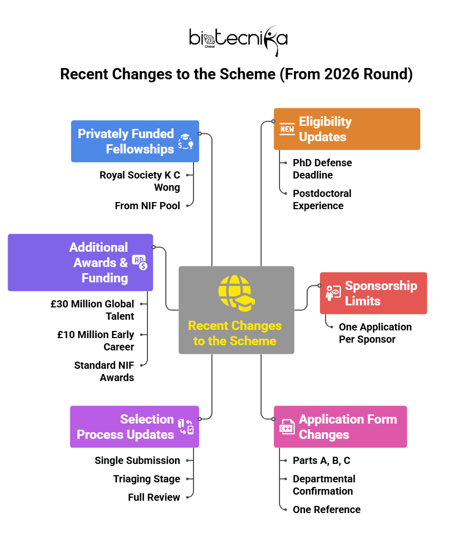 Newton International Fellowship 2026. Recent Changes to the Scheme (From 2026 Round) - visual selection
