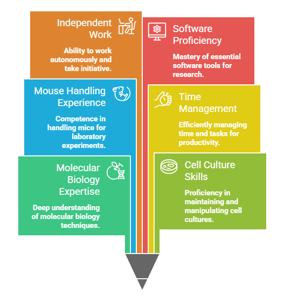 Skills Required for Research Laboratory Tech Role_ - visual selection