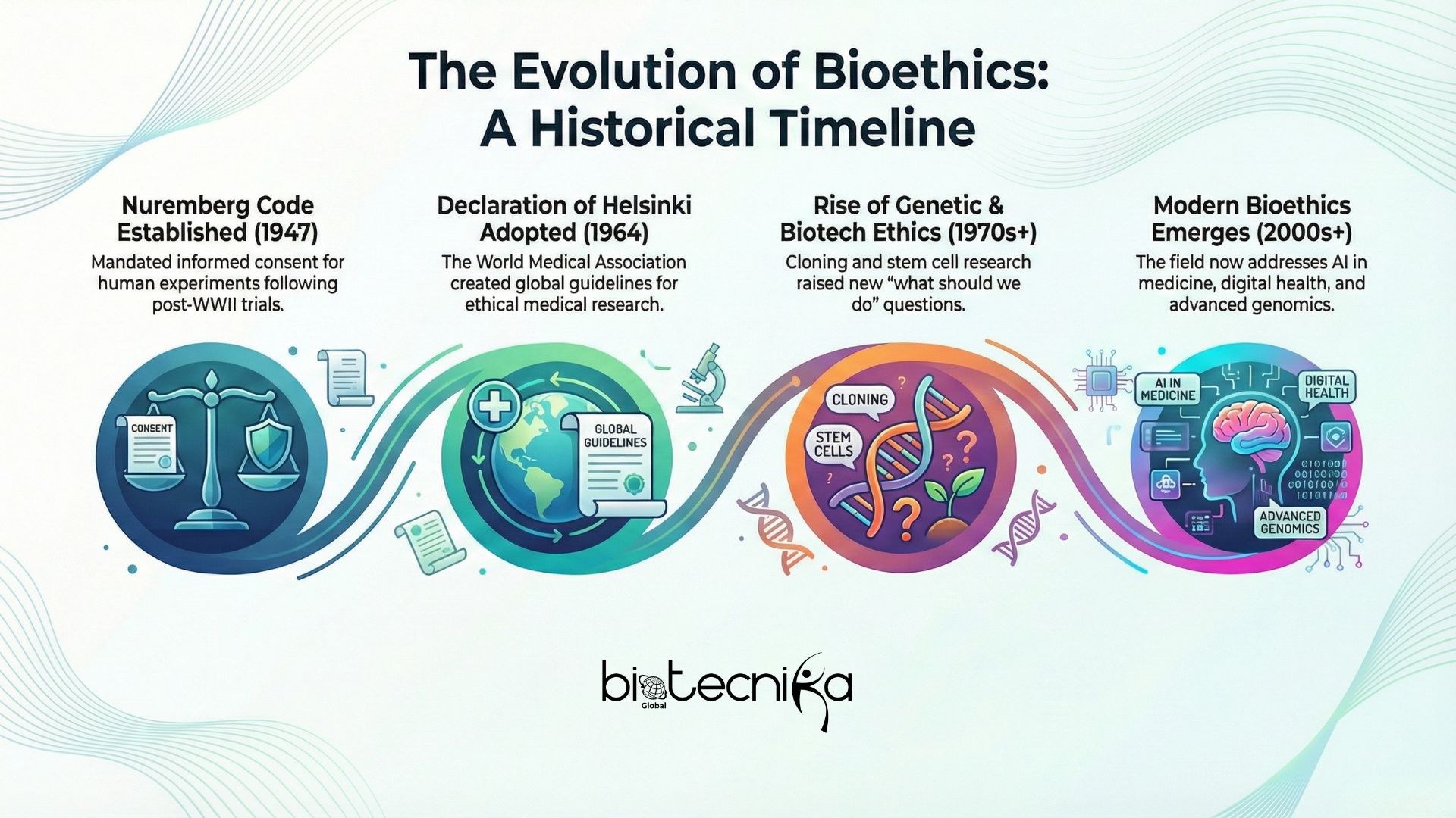 The History of Bioethics