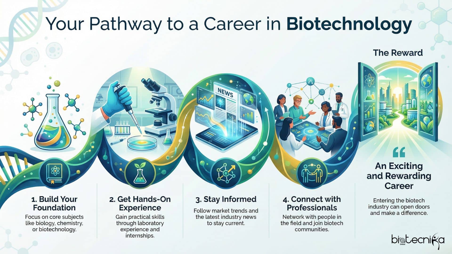 Tips to enter the biotechnology market