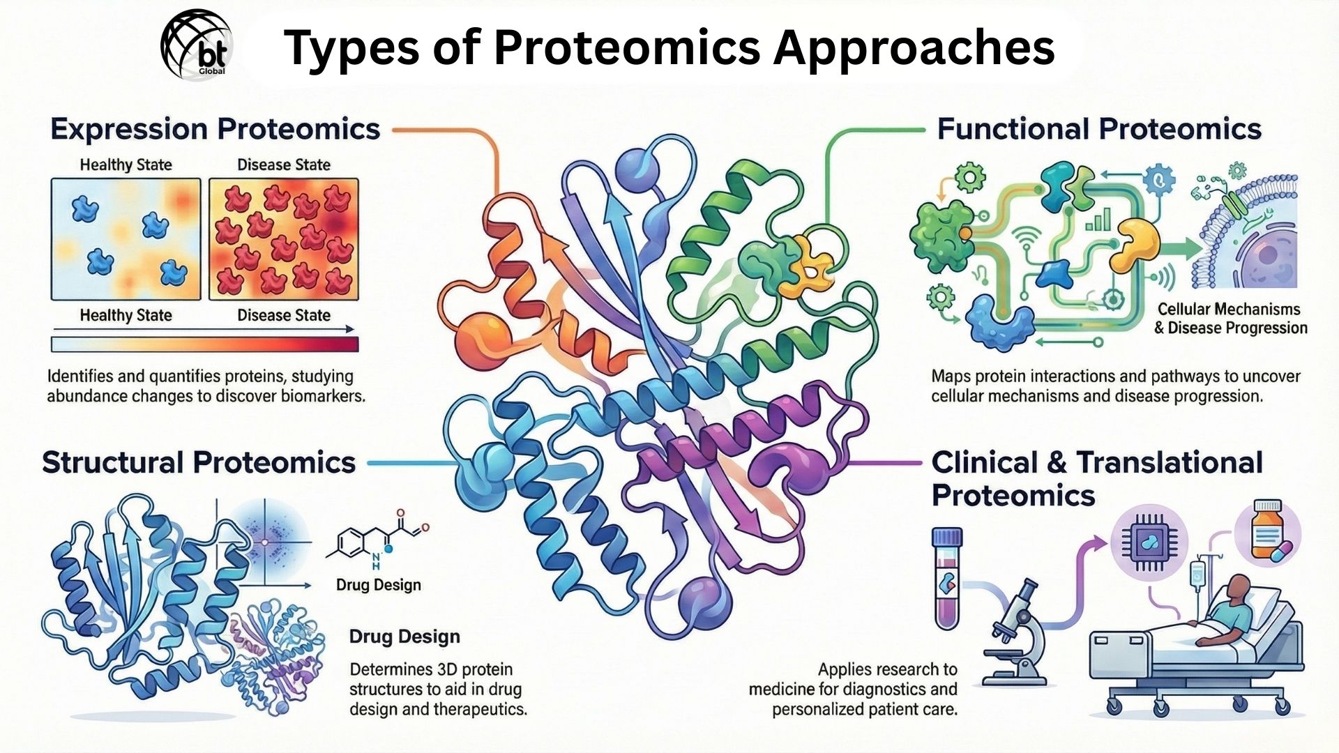 Types of Proteomics Approaches (1)