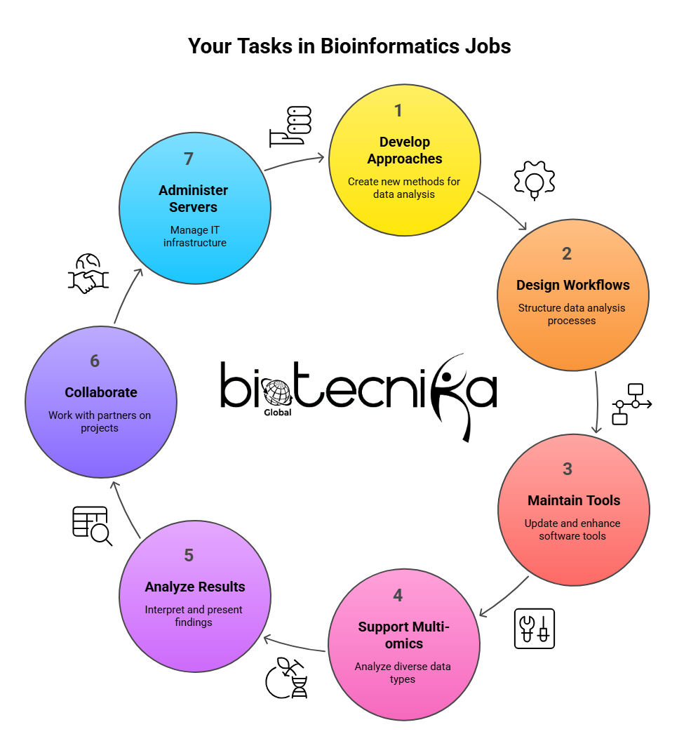 Your Tasks in Bioinformatics Jobs - visual selection
