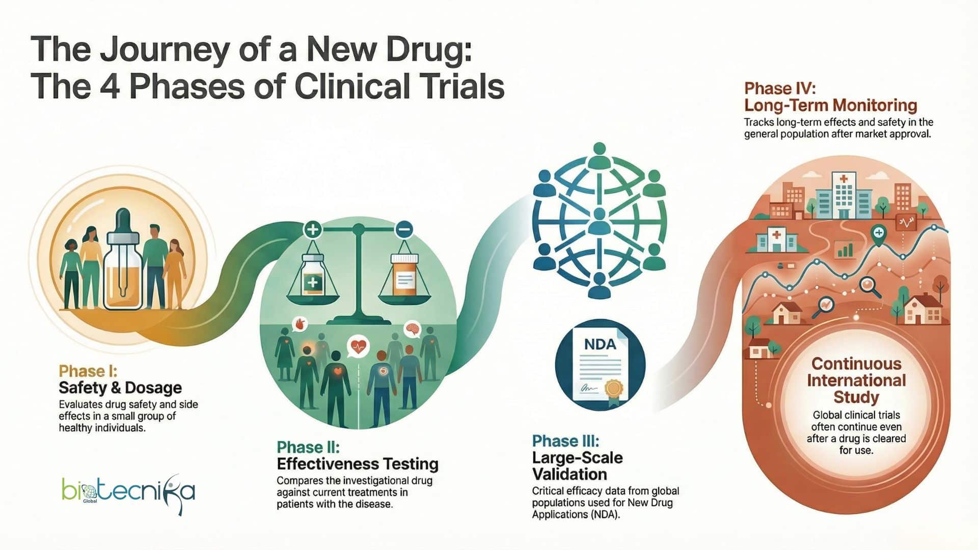 Clinical Trial Phases Explained Simply