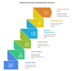 Key Responsibilities of Product Development Technologist Role_ - visual selection