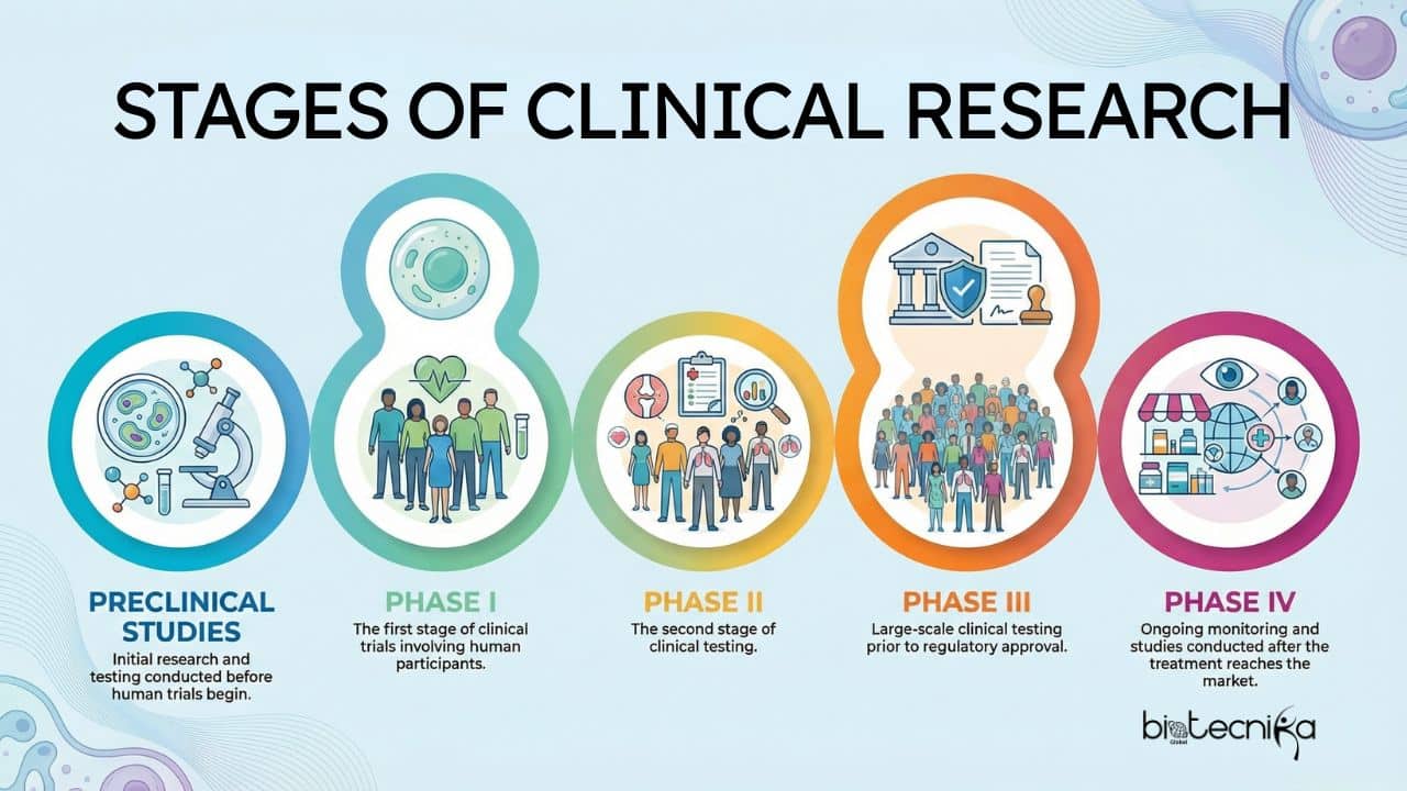 Pillar Article Clinical Research Careers, Trials, and Global Opportunities A Complete Guide for Life Science Professionals Mind Map 1