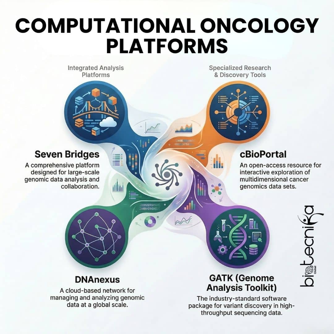 Discover how AI tools and platforms are transforming cancer genomics worldwide and how they accelerate discovery, precision diagnostics, and personalized cancer treatment.