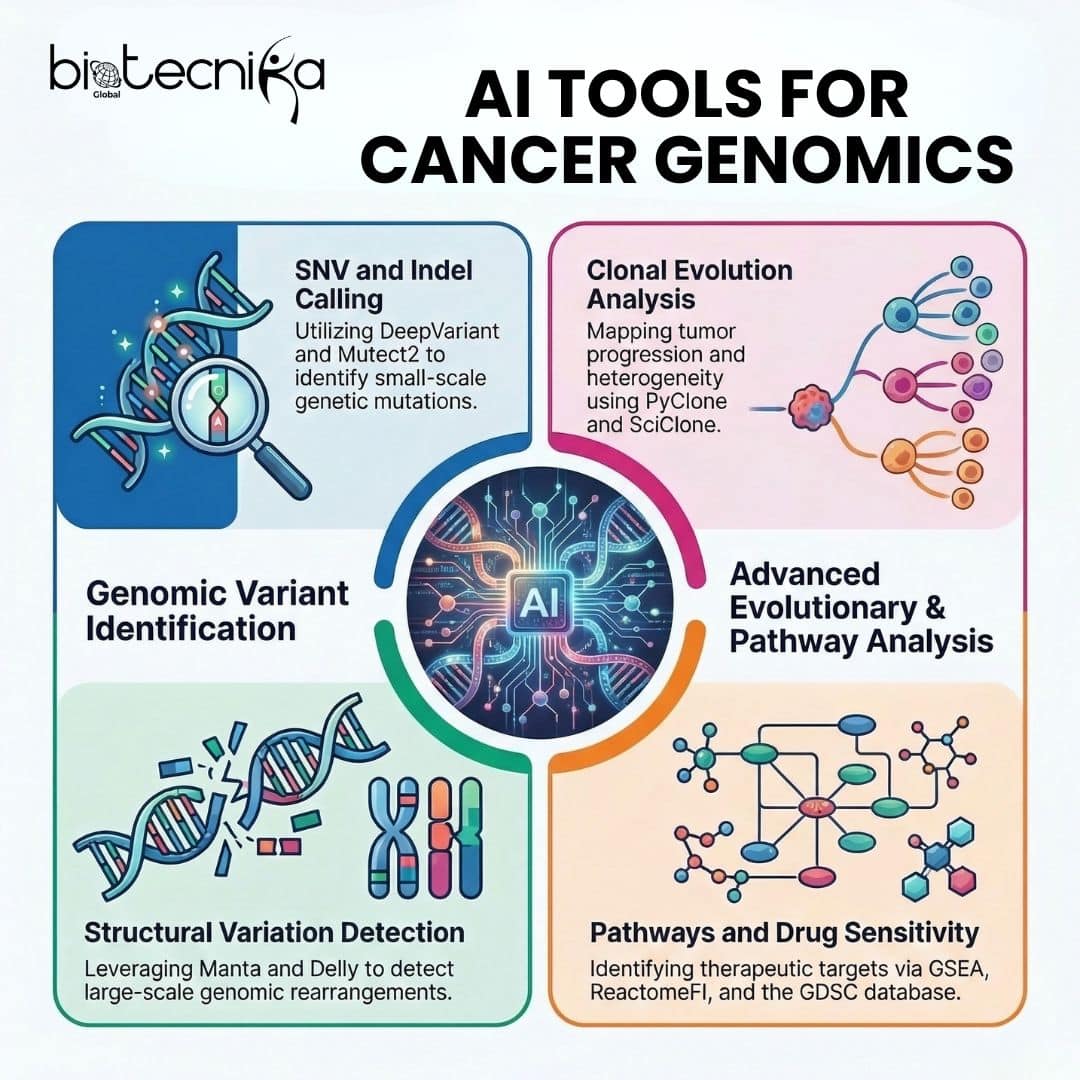 Discover how AI tools and platforms are transforming cancer genomics worldwide and how they accelerate discovery, precision diagnostics, and personalized cancer treatment.