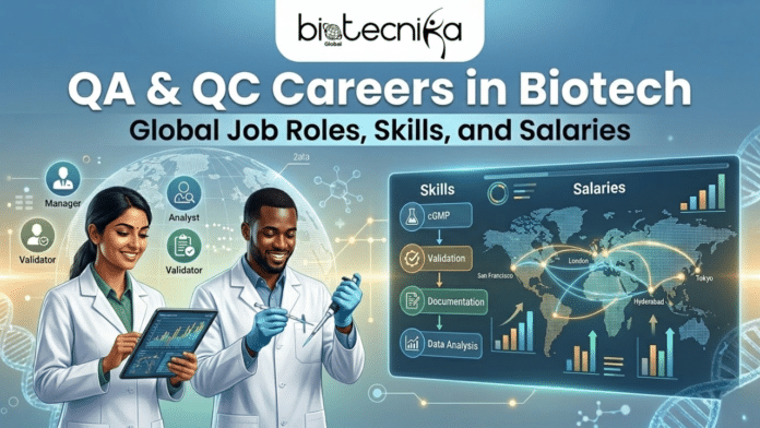 Global QA QC Careers in Biotech: Jobs, Skills, Salary & More. A promotional graphic for Biotecnika Global titled 'QA & QC Careers in Biotech' in large white letters, with the tagline 'Global Job Roles, Skills, and Salaries' underneath. The image features a diverse pair of smiling biotech professionals in white lab coats; a woman holding a data tablet and a man using a pipette. They are set against a futuristic blue background with a digital world map highlighting global biotech hubs, bar charts representing salaries, and floating holographic icons displaying job roles like Manager, Analyst, and Validator, as well as key skills like cGMP, Validation, Documentation, and Data Analysis.