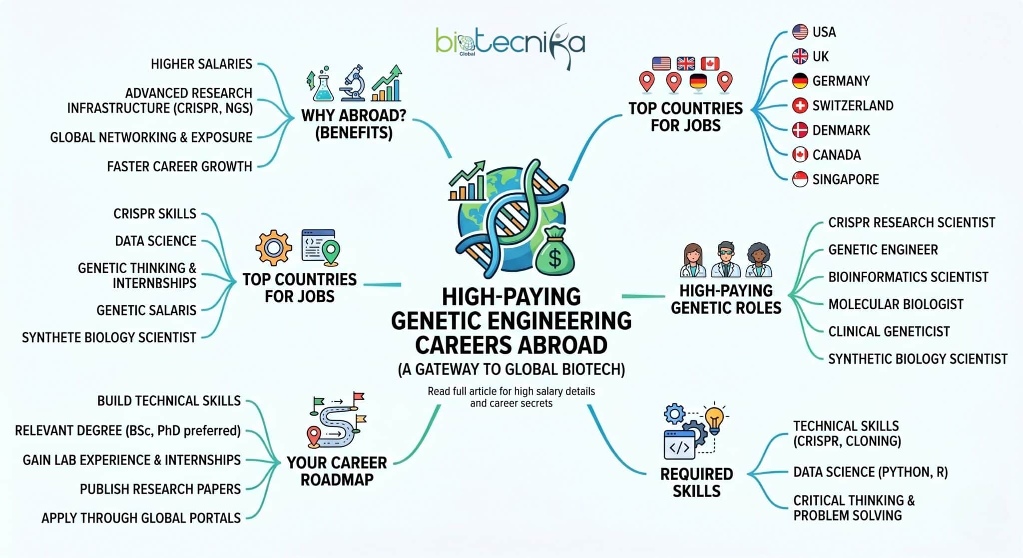Unlock a high-paying genetic engineering career abroad!