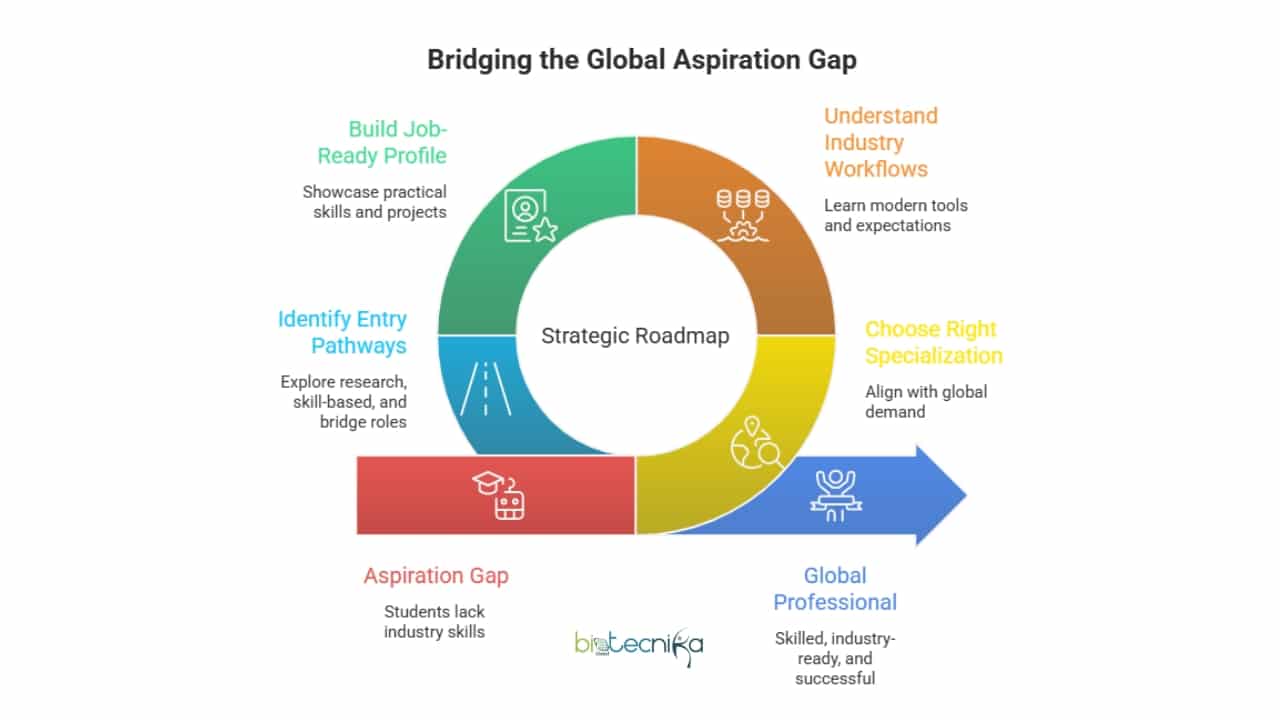 The Global Aspiration Gap in Life Sciences: Why Most Students Struggle And How to Fix It