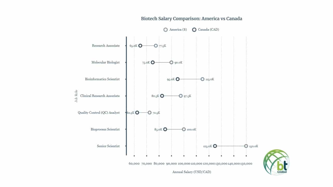 Which Country Pays Better for Biotech Jobs: USA vs Canada?